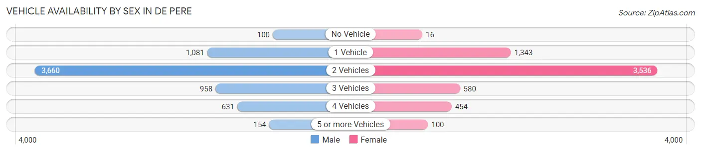 Vehicle Availability by Sex in De Pere
