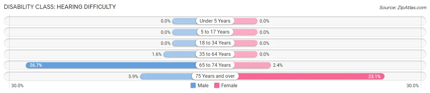 Disability in De Soto: <span>Hearing Difficulty</span>