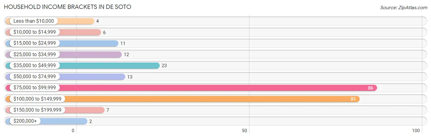 Household Income Brackets in De Soto