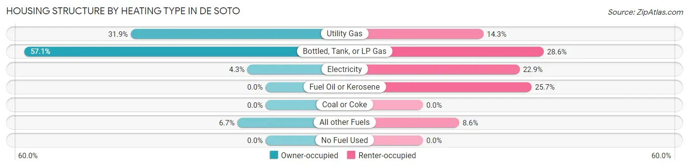 Housing Structure by Heating Type in De Soto