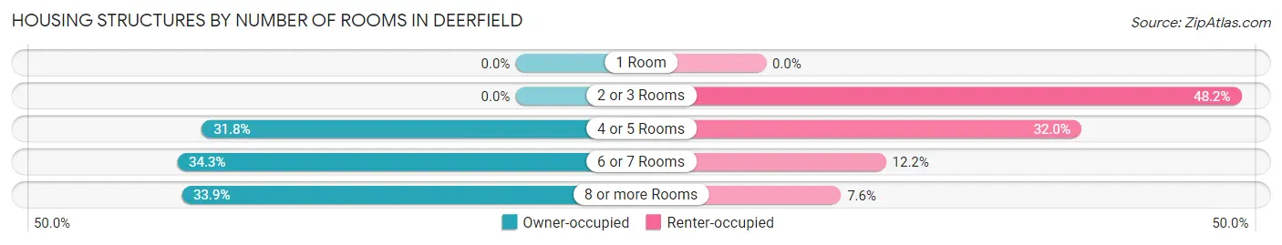 Housing Structures by Number of Rooms in Deerfield