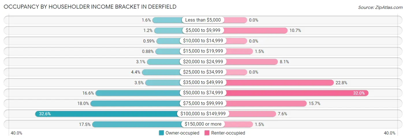 Occupancy by Householder Income Bracket in Deerfield
