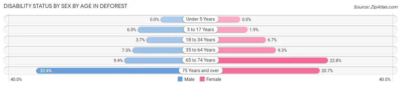 Disability Status by Sex by Age in Deforest