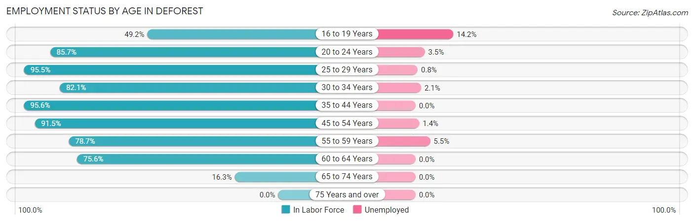 Employment Status by Age in Deforest