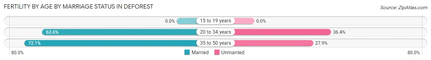 Female Fertility by Age by Marriage Status in Deforest