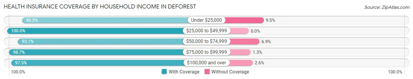Health Insurance Coverage by Household Income in Deforest