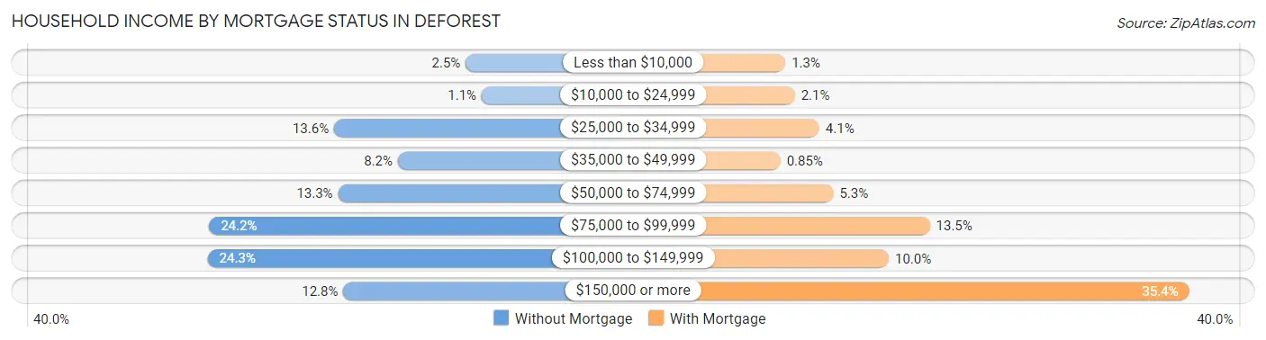 Household Income by Mortgage Status in Deforest