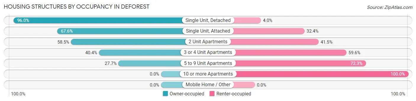 Housing Structures by Occupancy in Deforest
