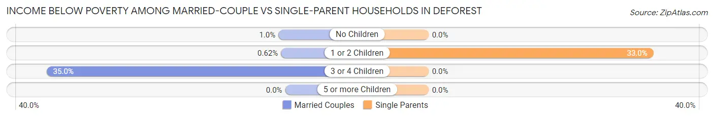 Income Below Poverty Among Married-Couple vs Single-Parent Households in Deforest