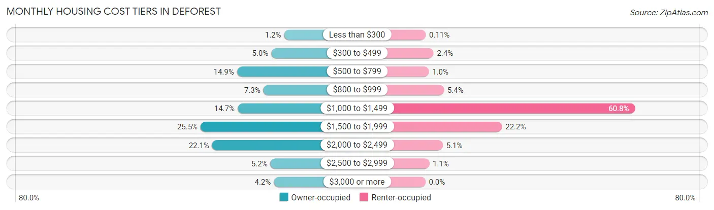 Monthly Housing Cost Tiers in Deforest