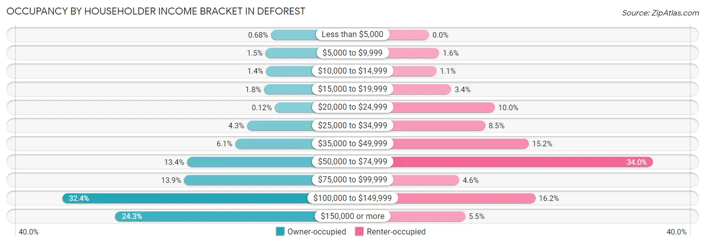 Occupancy by Householder Income Bracket in Deforest