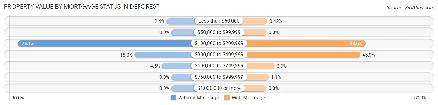 Property Value by Mortgage Status in Deforest