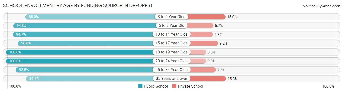 School Enrollment by Age by Funding Source in Deforest