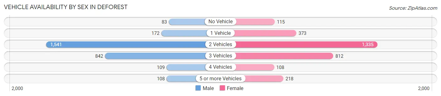 Vehicle Availability by Sex in Deforest