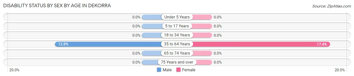 Disability Status by Sex by Age in Dekorra