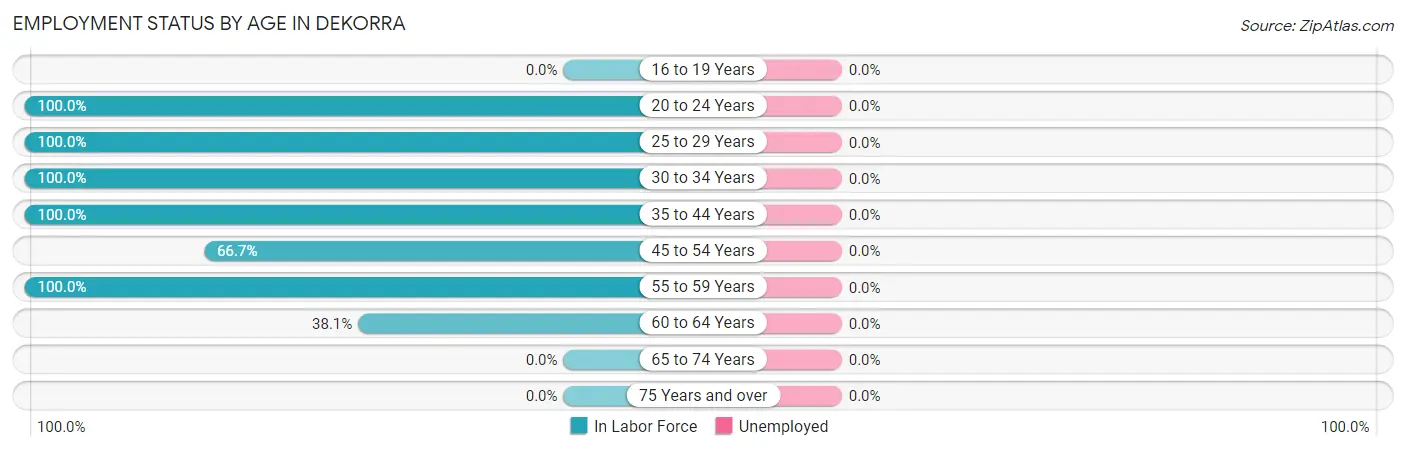 Employment Status by Age in Dekorra