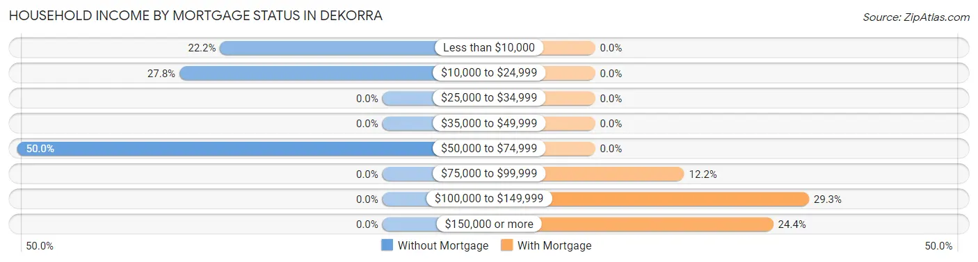 Household Income by Mortgage Status in Dekorra