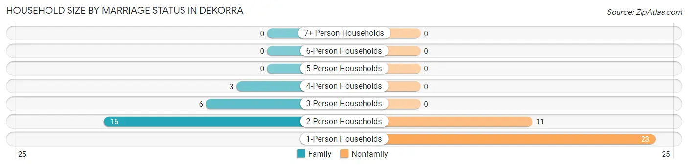 Household Size by Marriage Status in Dekorra