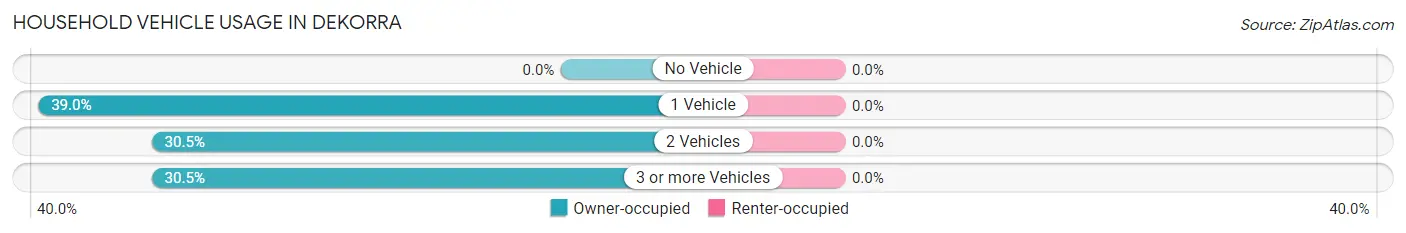 Household Vehicle Usage in Dekorra