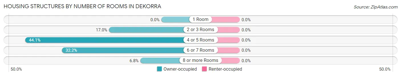 Housing Structures by Number of Rooms in Dekorra