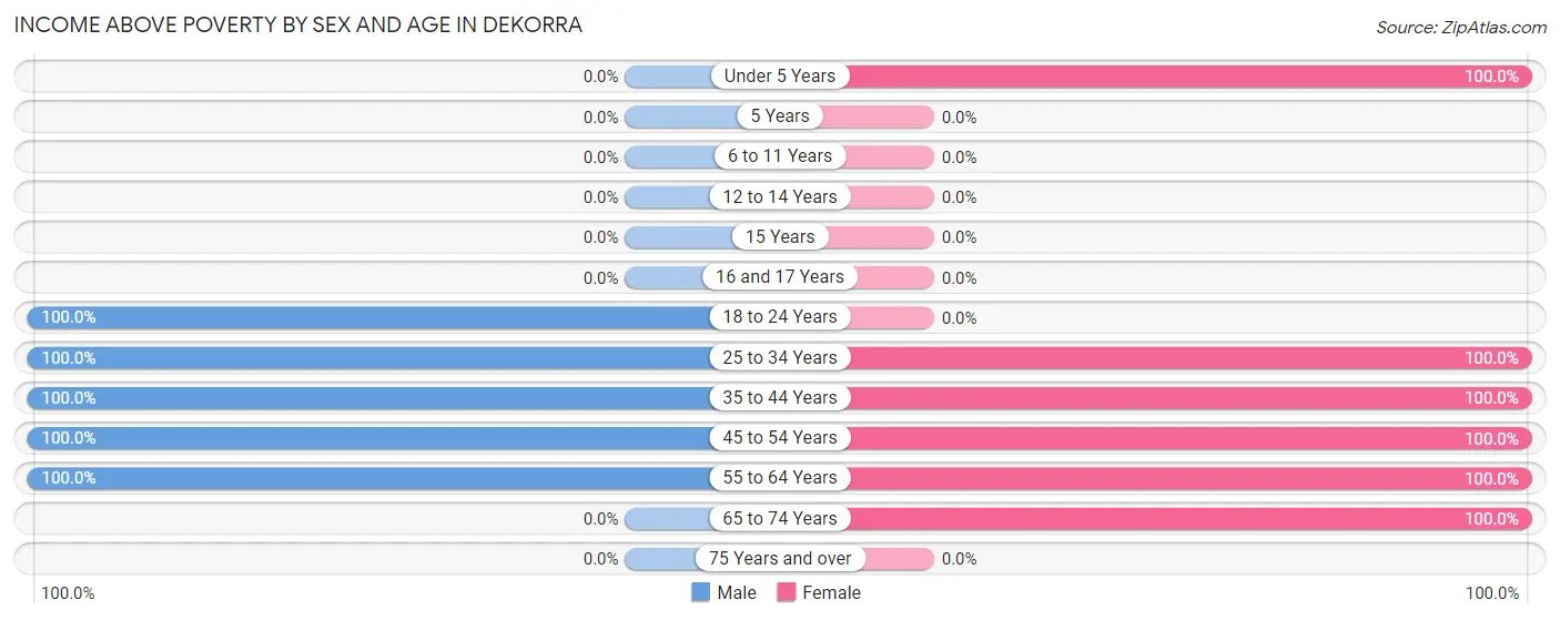 Income Above Poverty by Sex and Age in Dekorra