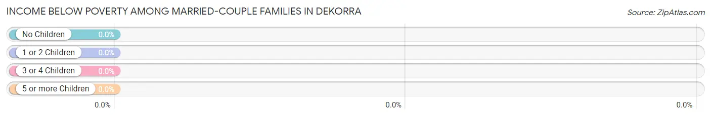 Income Below Poverty Among Married-Couple Families in Dekorra