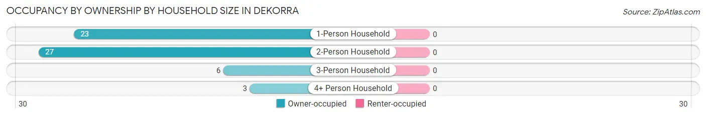Occupancy by Ownership by Household Size in Dekorra