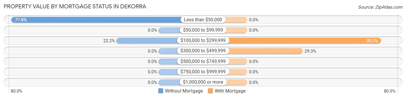 Property Value by Mortgage Status in Dekorra