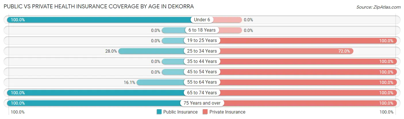 Public vs Private Health Insurance Coverage by Age in Dekorra