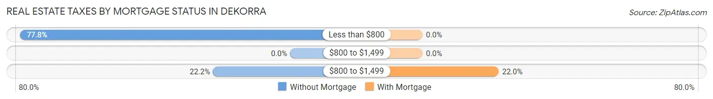 Real Estate Taxes by Mortgage Status in Dekorra