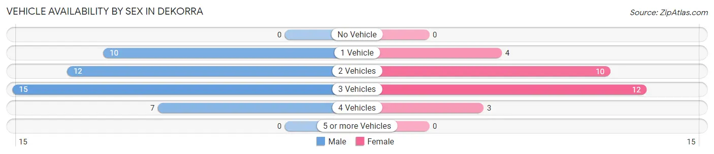 Vehicle Availability by Sex in Dekorra