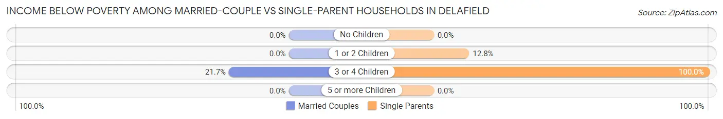 Income Below Poverty Among Married-Couple vs Single-Parent Households in Delafield