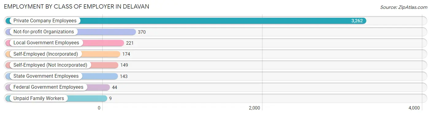 Employment by Class of Employer in Delavan