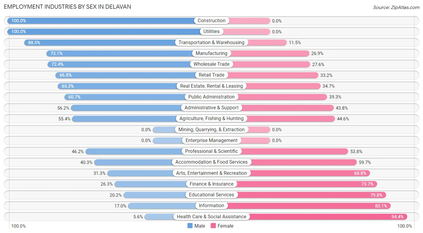 Employment Industries by Sex in Delavan