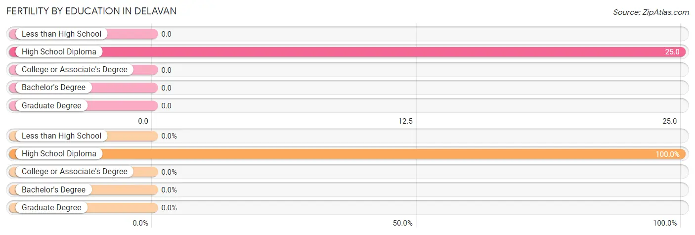 Female Fertility by Education Attainment in Delavan