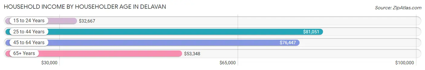 Household Income by Householder Age in Delavan