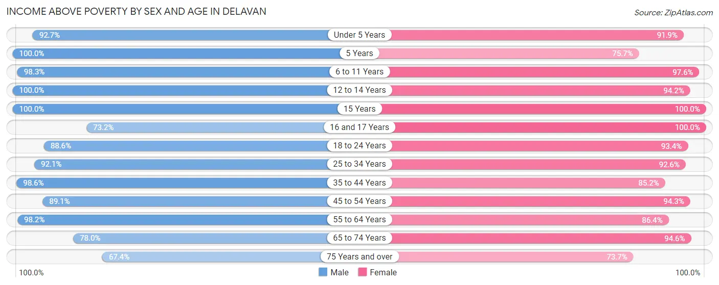 Income Above Poverty by Sex and Age in Delavan