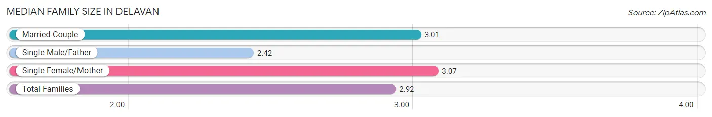 Median Family Size in Delavan