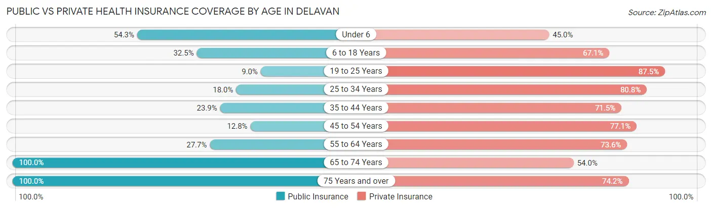 Public vs Private Health Insurance Coverage by Age in Delavan