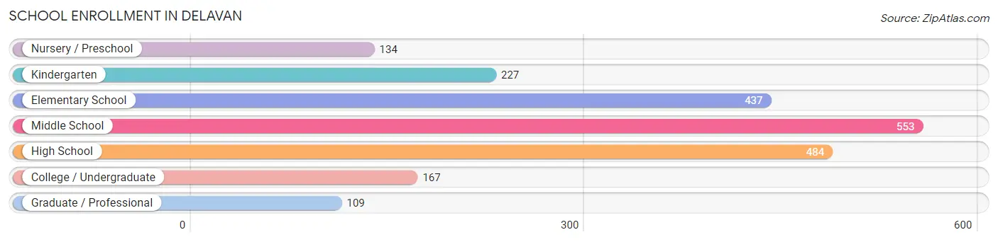 School Enrollment in Delavan