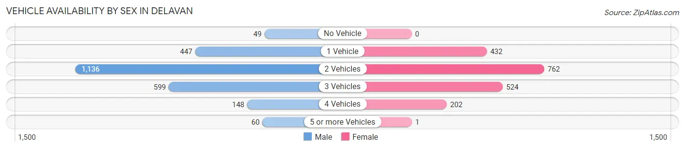 Vehicle Availability by Sex in Delavan