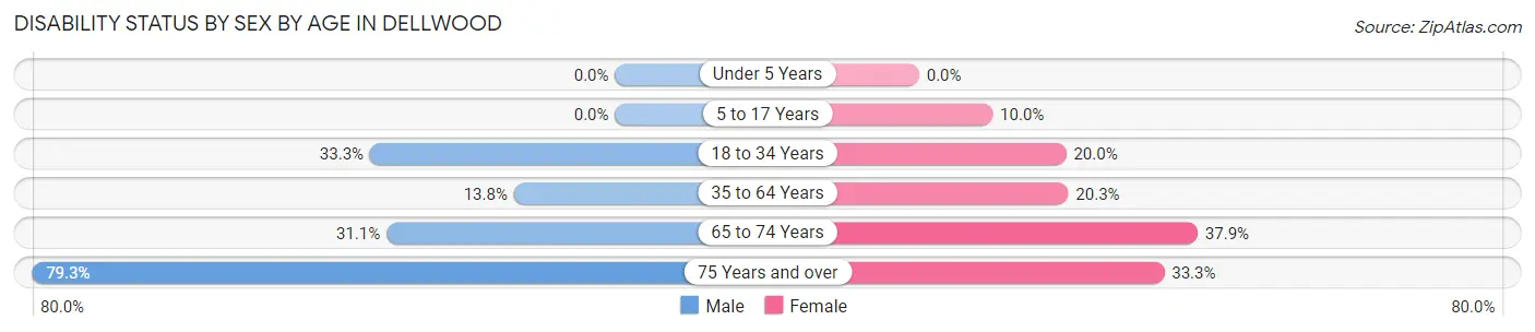 Disability Status by Sex by Age in Dellwood