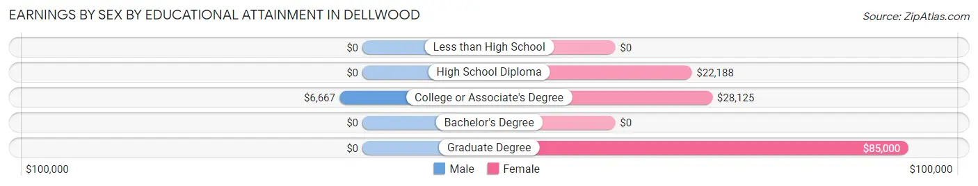 Earnings by Sex by Educational Attainment in Dellwood