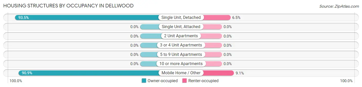 Housing Structures by Occupancy in Dellwood