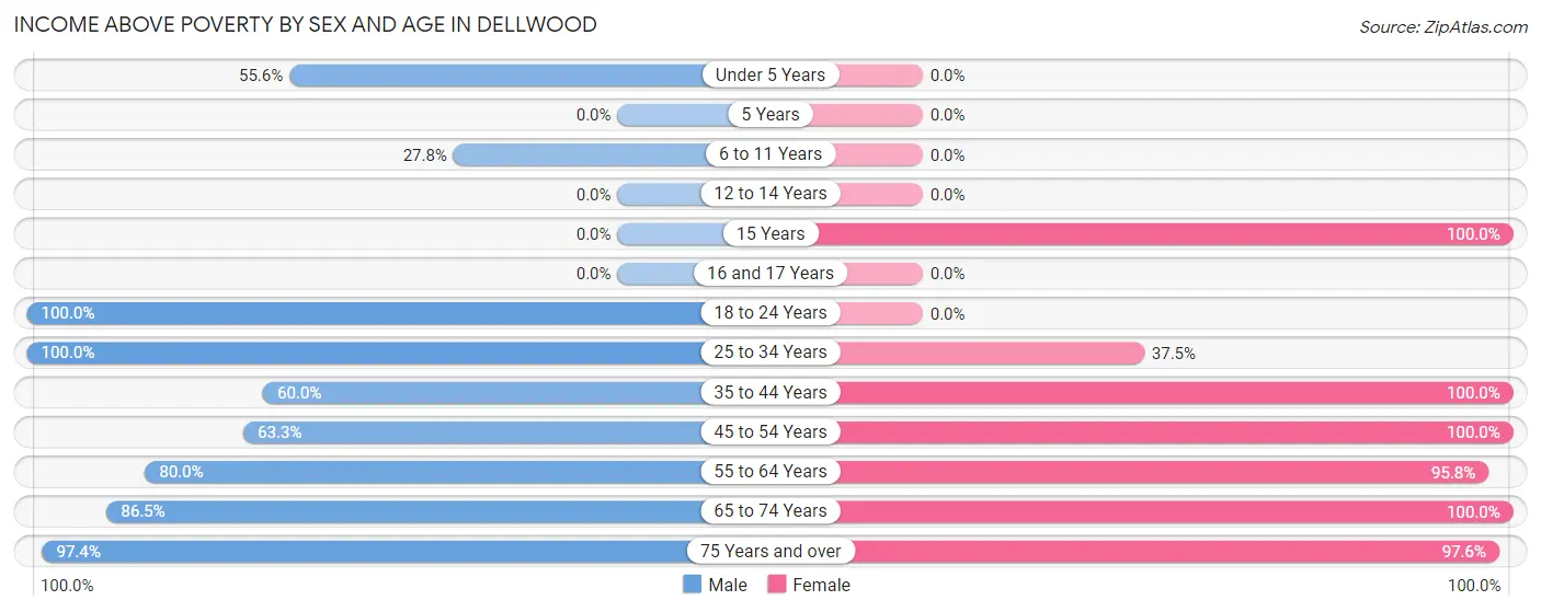 Income Above Poverty by Sex and Age in Dellwood