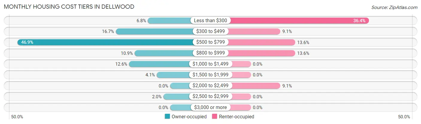 Monthly Housing Cost Tiers in Dellwood