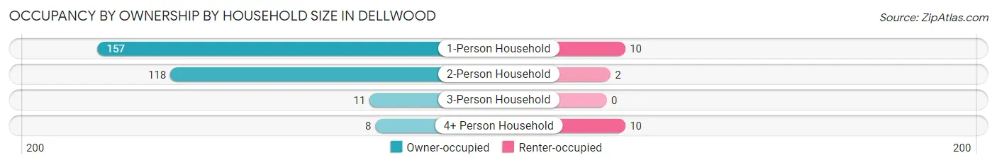 Occupancy by Ownership by Household Size in Dellwood