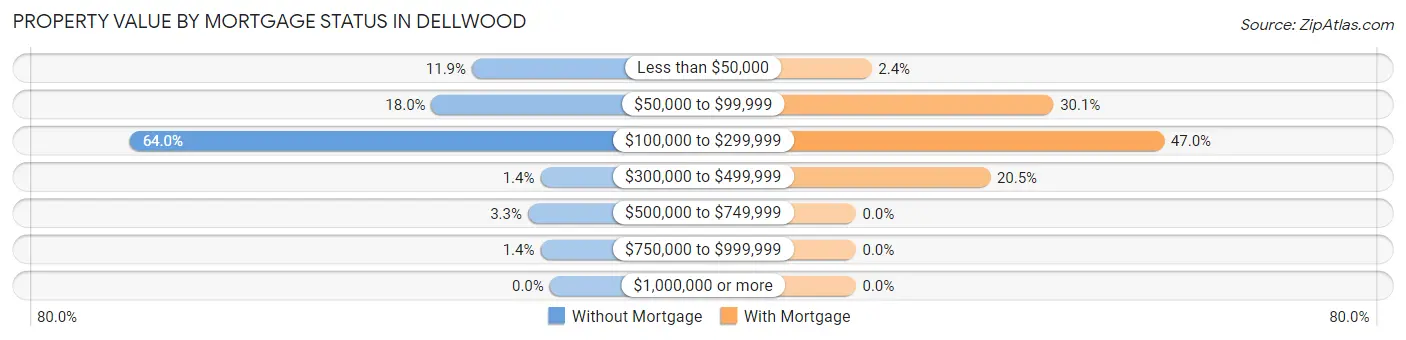 Property Value by Mortgage Status in Dellwood