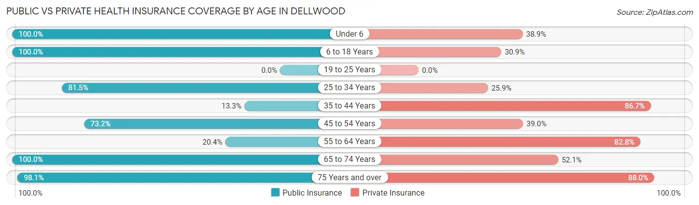 Public vs Private Health Insurance Coverage by Age in Dellwood