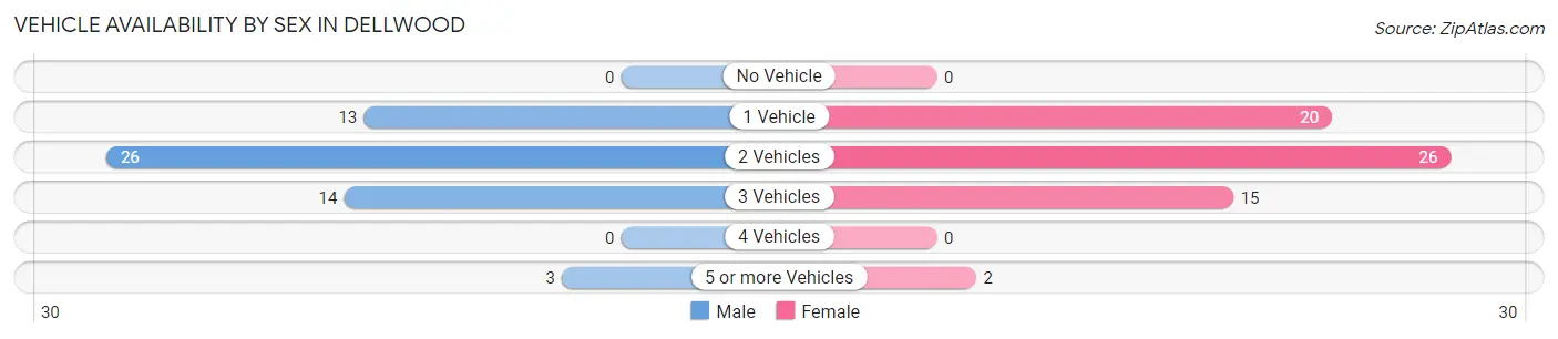 Vehicle Availability by Sex in Dellwood